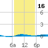 Micco tide chart for Monday, December 16, 2024