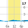 Micco tide chart for Tuesday, December 17, 2024