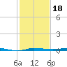 Micco tide chart for Wednesday, December 18, 2024