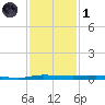 Micco tide chart for Sunday, December 1, 2024