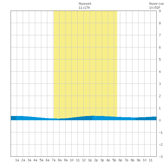 Micco tide chart for Friday, December 20, 2024