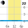 Micco tide chart for Sunday, December 22, 2024