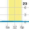 Micco tide chart for Monday, December 23, 2024