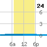 Micco tide chart for Tuesday, December 24, 2024