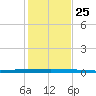 Micco tide chart for Wednesday, December 25, 2024