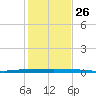 Micco tide chart for Thursday, December 26, 2024