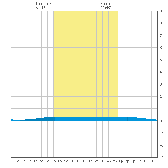 Micco tide chart for Friday, December 27, 2024