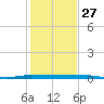 Micco tide chart for Friday, December 27, 2024