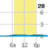 Micco tide chart for Saturday, December 28, 2024