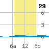 Micco tide chart for Sunday, December 29, 2024