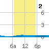 Micco tide chart for Monday, December 2, 2024