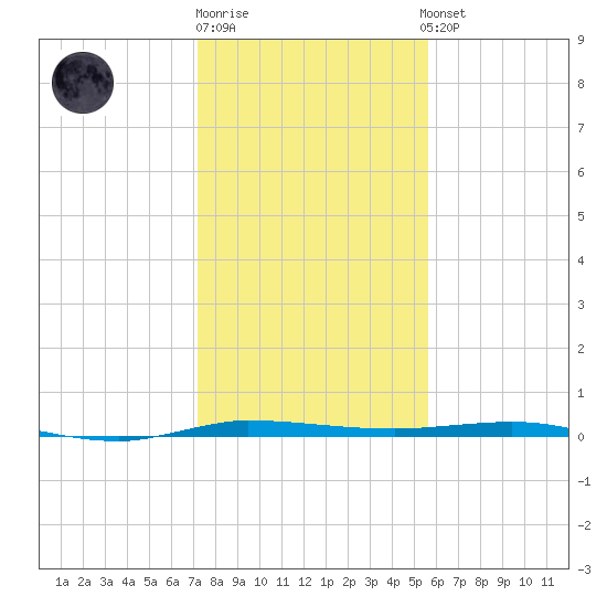 Micco tide chart for Monday, December 30, 2024
