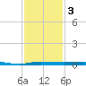 Micco tide chart for Tuesday, December 3, 2024
