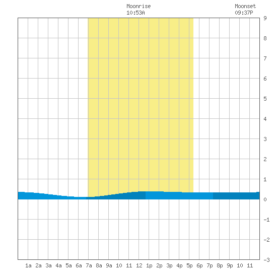 Micco tide chart for Thursday, December 5, 2024