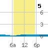 Micco tide chart for Thursday, December 5, 2024