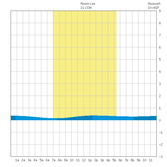 Micco tide chart for Friday, December 6, 2024
