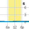 Micco tide chart for Friday, December 6, 2024