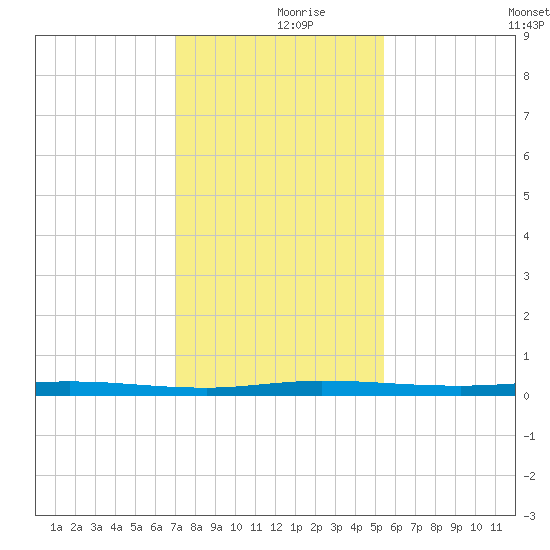 Micco tide chart for Saturday, December 7, 2024