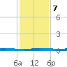 Micco tide chart for Saturday, December 7, 2024