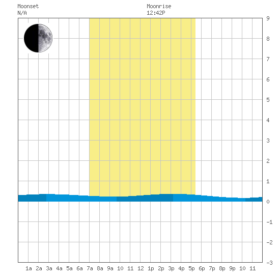 Micco tide chart for Sunday, December 8, 2024