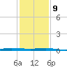 Micco tide chart for Monday, December 9, 2024