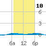 Micco tide chart for Friday, January 10, 2025