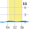 Micco tide chart for Saturday, January 11, 2025