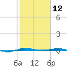 Micco tide chart for Sunday, January 12, 2025