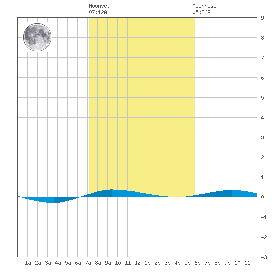 Micco tide chart for Monday, January 13, 2025