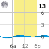 Micco tide chart for Monday, January 13, 2025