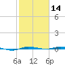 Micco tide chart for Tuesday, January 14, 2025