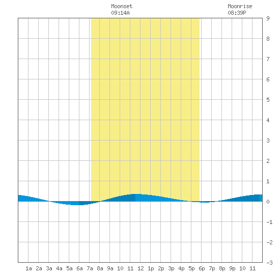 Micco tide chart for Thursday, January 16, 2025