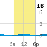 Micco tide chart for Thursday, January 16, 2025