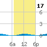 Micco tide chart for Friday, January 17, 2025
