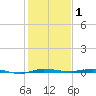 Micco tide chart for Wednesday, January 1, 2025