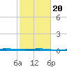 Micco tide chart for Monday, January 20, 2025