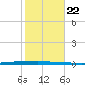Micco tide chart for Wednesday, January 22, 2025