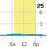 Micco tide chart for Saturday, January 25, 2025