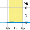 Micco tide chart for Tuesday, January 28, 2025