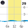 Micco tide chart for Wednesday, January 29, 2025