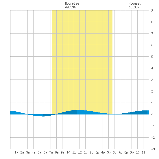 Micco tide chart for Thursday, January 2, 2025