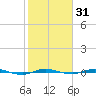 Micco tide chart for Friday, January 31, 2025
