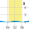 Micco tide chart for Friday, January 3, 2025