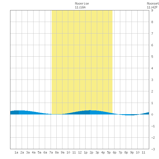 Micco tide chart for Sunday, January 5, 2025