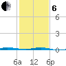 Micco tide chart for Monday, January 6, 2025
