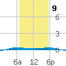 Micco tide chart for Thursday, January 9, 2025