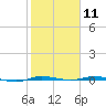 Micco tide chart for Tuesday, February 11, 2025