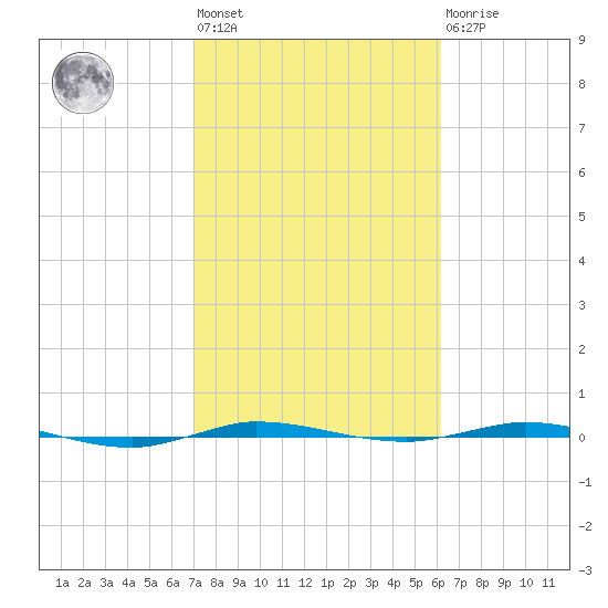Micco tide chart for Wednesday, February 12, 2025
