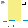 Micco tide chart for Wednesday, February 12, 2025