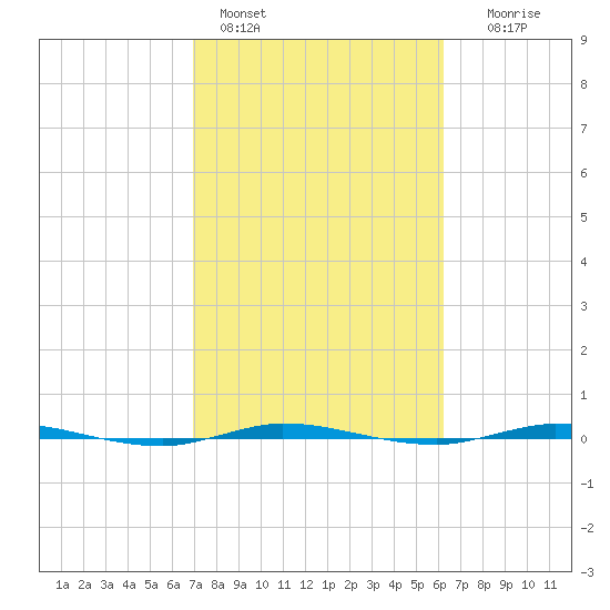 Micco tide chart for Friday, February 14, 2025